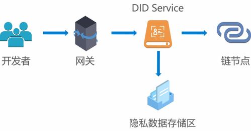 BSN DID數字身份服務 角色、結構與功能解析