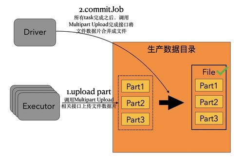 面向?qū)ο蟠鎯SS的數(shù)據(jù)湖分析優(yōu)化策略與實踐
