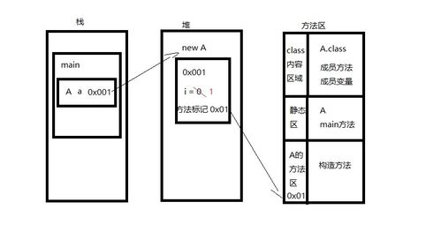 java在堆和棧中保存了哪些數(shù)據(jù)